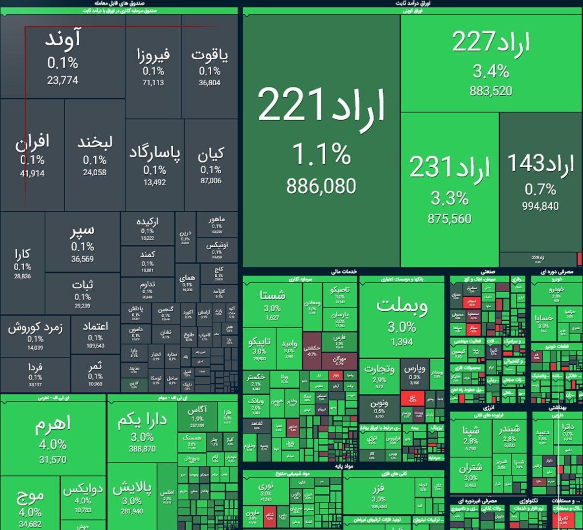 جدول شاخص بورس