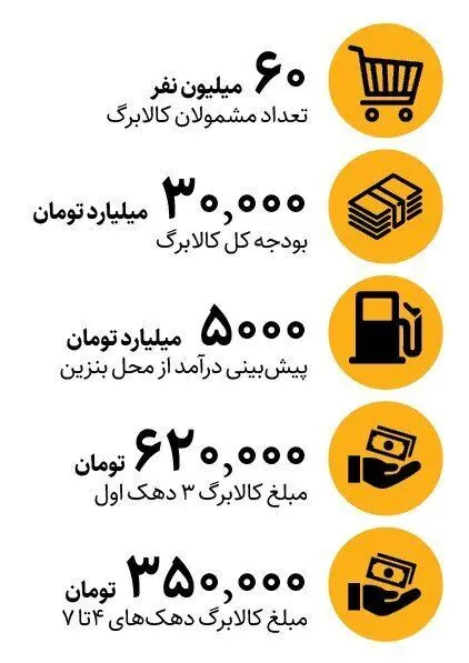 کالابرگ 620 هزار تومانی این دهکها آماده واریز شد