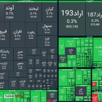 بورس تهران، 93 هزار واحد رشد کرد