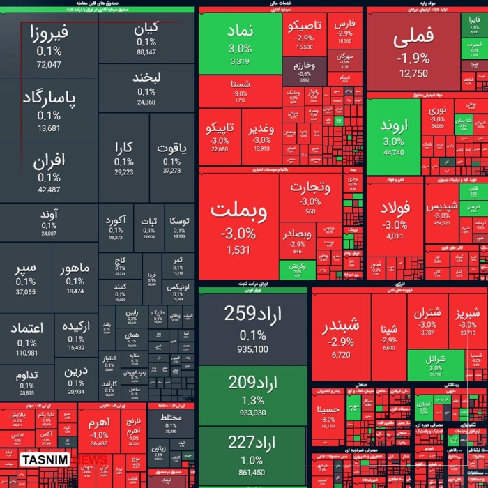 افت 102 هزار واحدی شاخص بورس