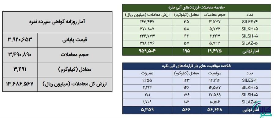معامله 3.7 تن شمش نقره در بورس کالا