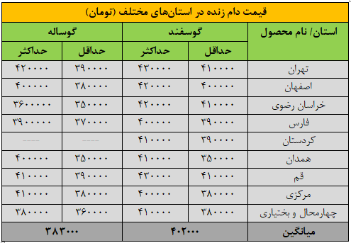 قیمت جدید دامزنده جمعه 12 دیماه 1404 اعلام شد