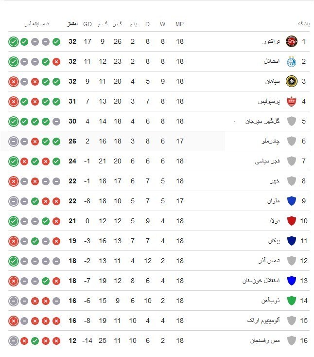 توقف سپاهان به سود تراکتور و استقلال