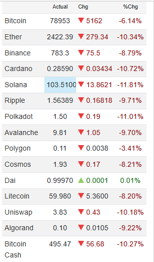 ریزش سنگین رمزارزها؛ بیتکوین به کانال 70 هزار دلاری سقوط کرد