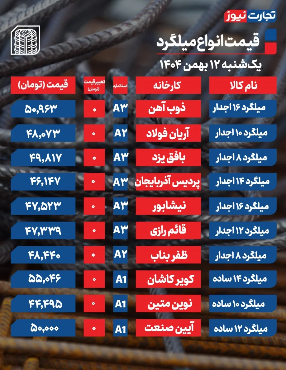قیمت میلگرد ۱۲ بهمن ۱۴۰۴ و وضعیت بازار آن