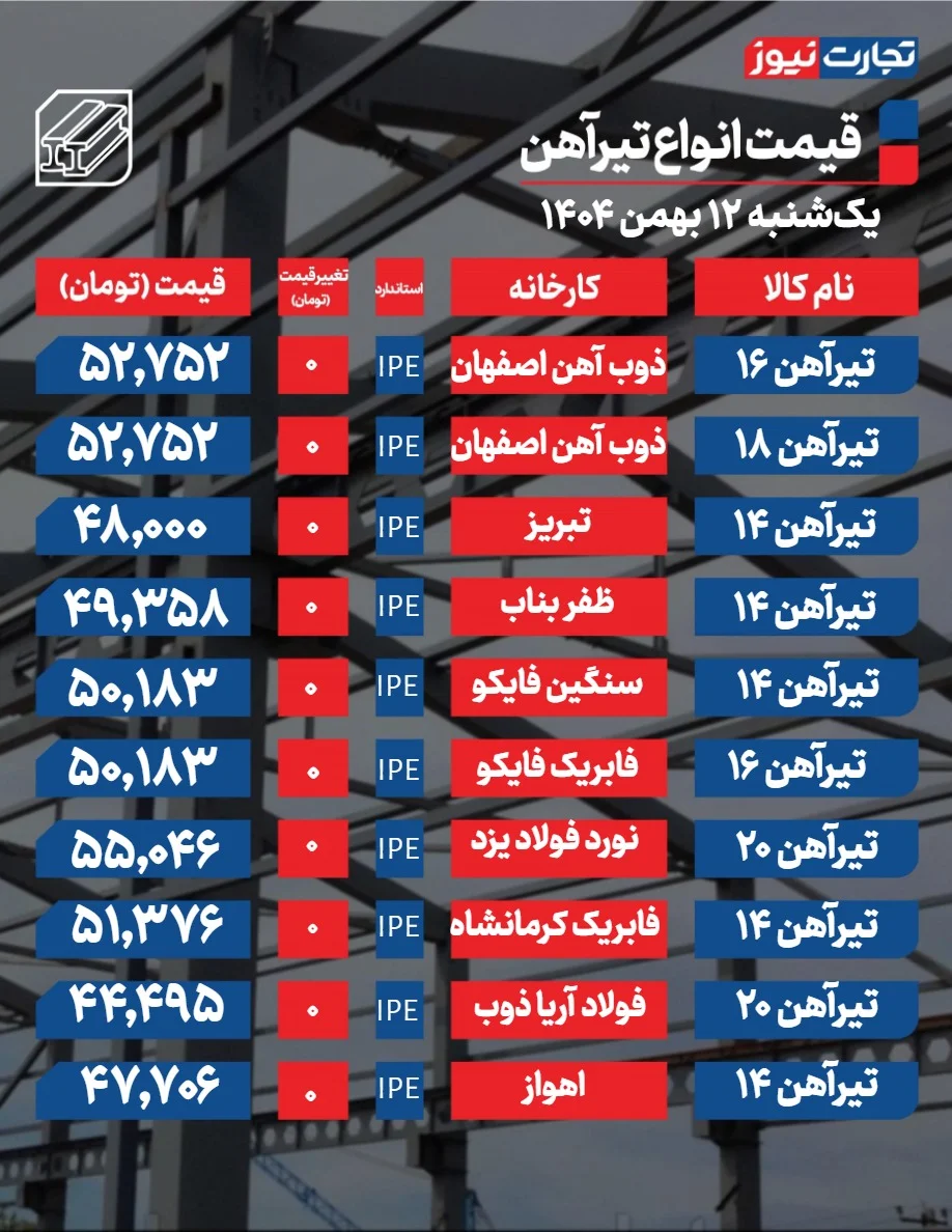 قیمت تیرآهن امروز ۱۲ بهمن ۱۴۰۴: نگاهی به وضعیت بازار و نوسانات مالی