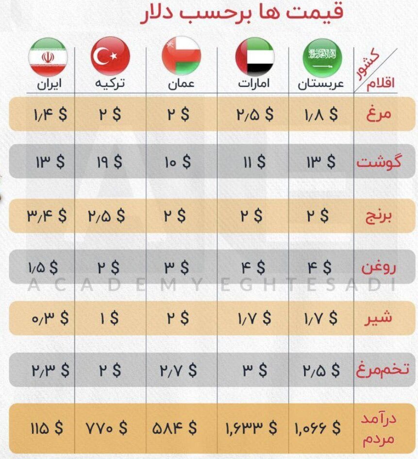 مقایسه قیمت کالاهای اساسی با کشور‌های منطقه