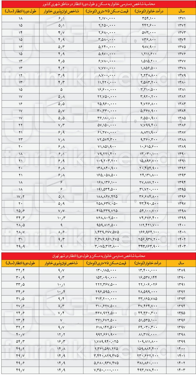 چند سال طول می‌کشد تا یک خانواده بتواند خانه بخرد؟