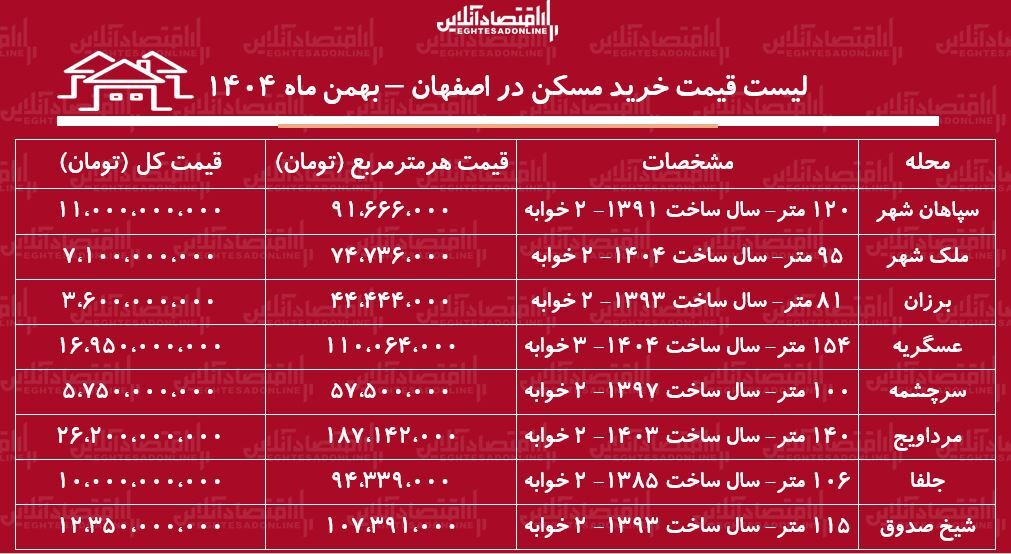 لیست قیمت خرید مسکن در اصفهان / قیمت خرید هر متر آپارتمان در مناطق مختلف این کلان‌شهر چقدر است؟ + جدول بهمن ماه 1404