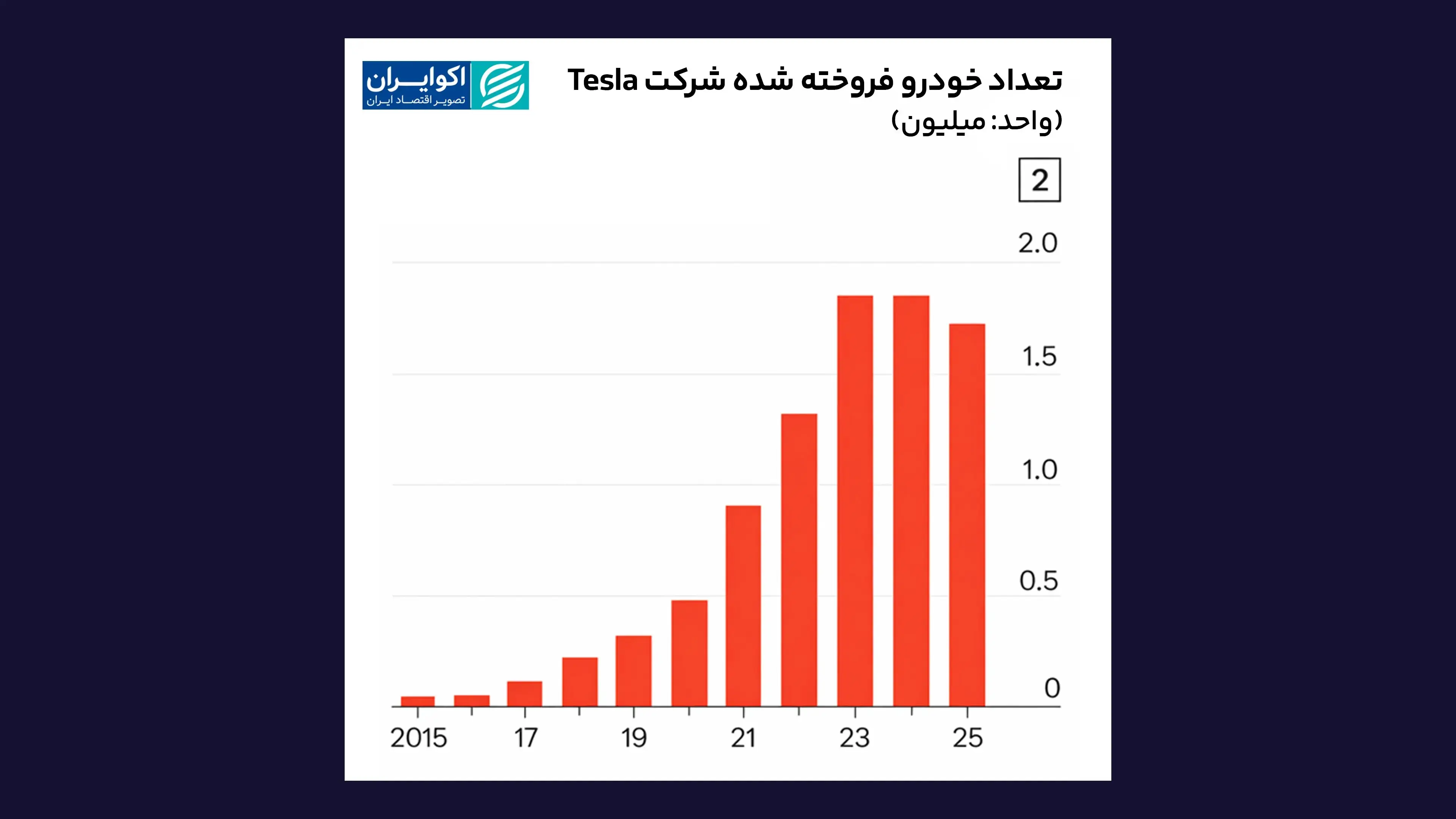 تعداد_خودرو_فروخته_شده_شرکت_Tesla_سایت