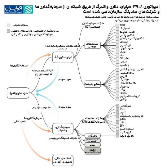 امپراتوری_39_8_میلیارد_دلاری_والنبرگ_از_طریق_شبکه_ای_از_سرمایه_گذاری_ها