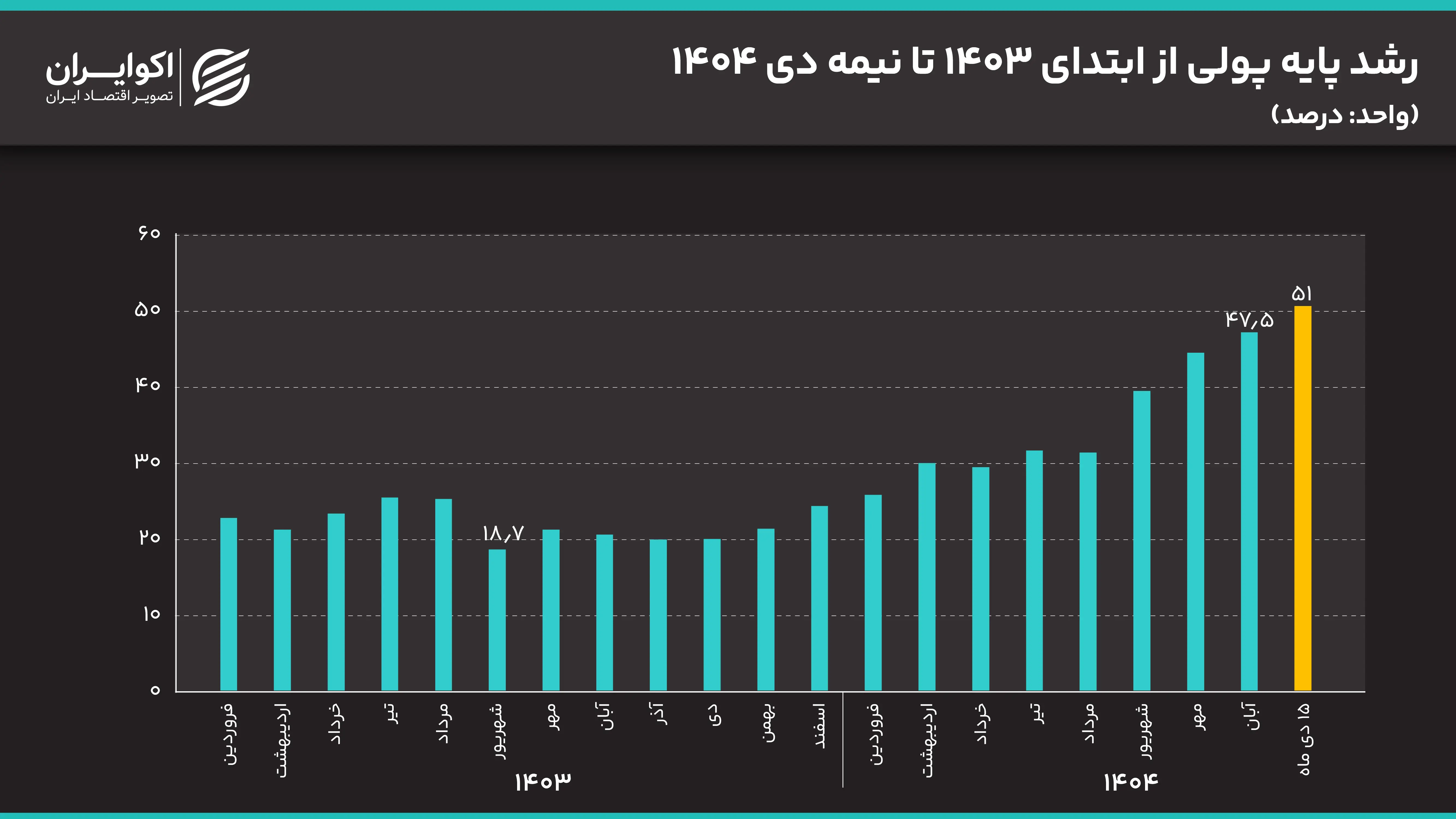 رشد پایه پولی دی ماه 1404