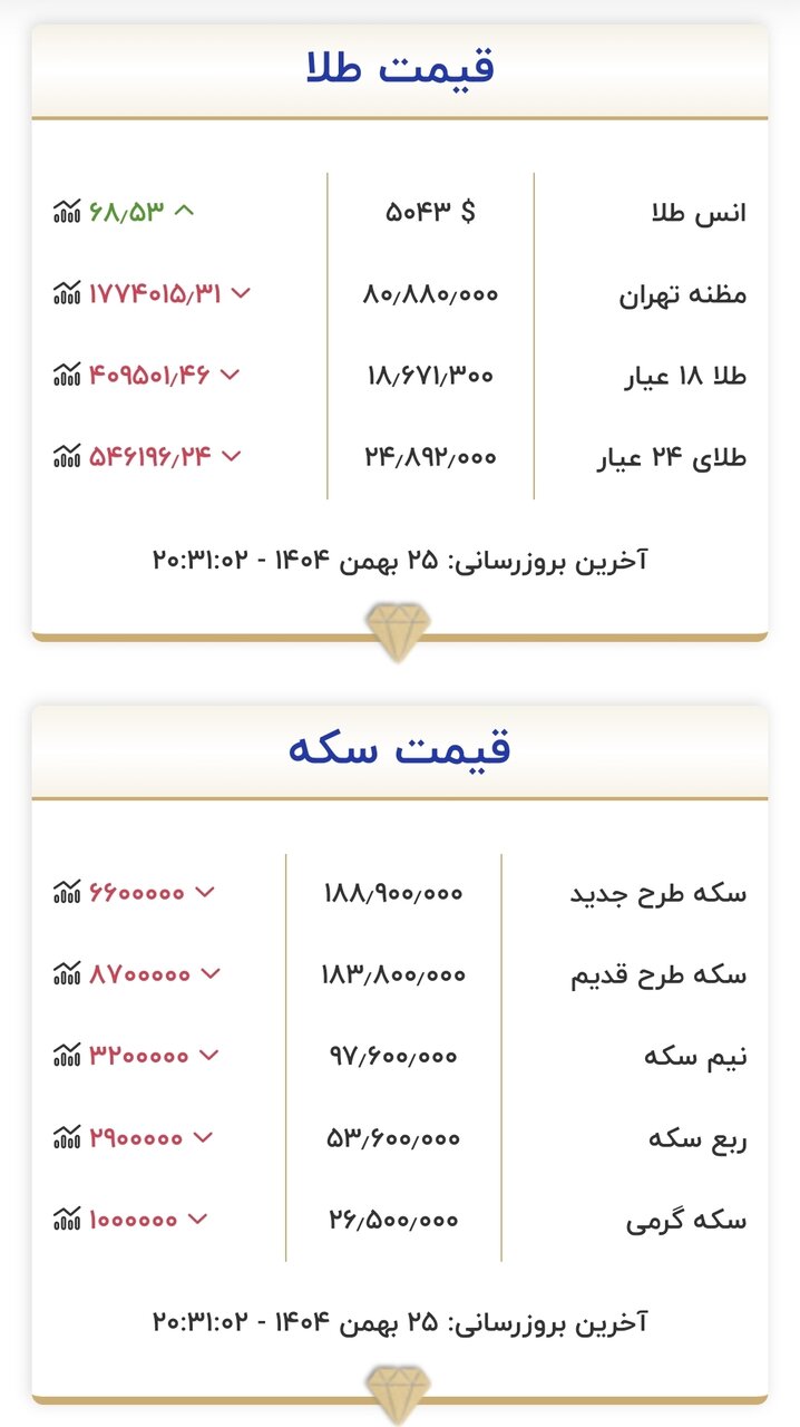 قیمت زمان بازگشایی طلا و سکه 26 بهمن 1404/ سقوط قیمت طلا و سکه میلیونی شد