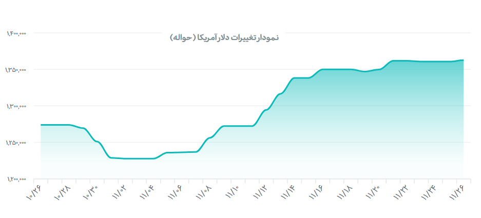 قیمت دلار
