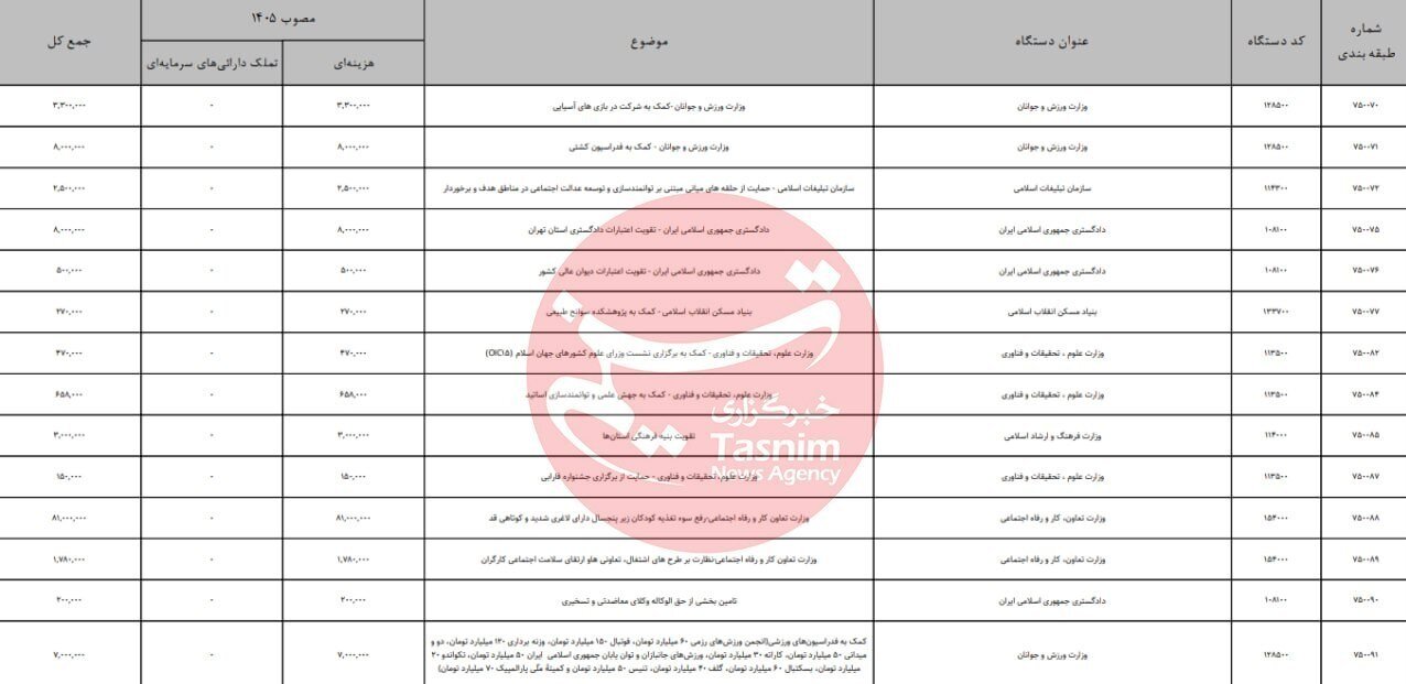 کمک 1830 میلیاردی مجلس به ورزش/ کشتی با 800 میلیارد در صدر  سهم فوتبال 150 میلیارد