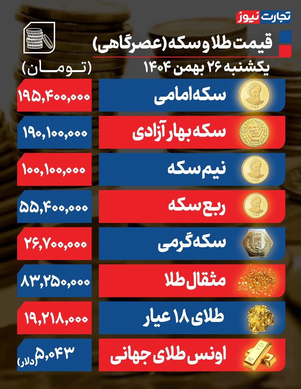 پیشبینی قیمت طلا و سکه دوشنبه/ پیروی بازار طلا از دلار و موج تقاضا +جدول
