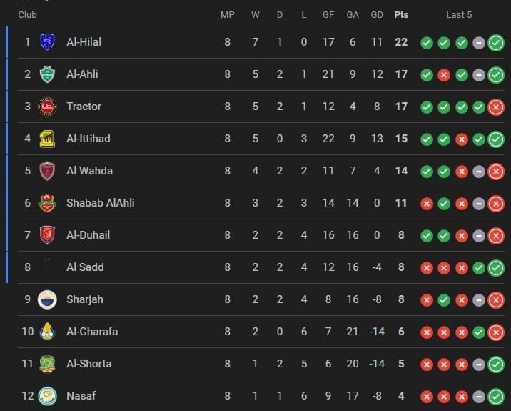 تیم فوتبال السد قطر , لیگ نخبگان آسیا , 