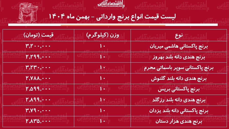 لیست قیمت انواع برنج وارداتی 28 بهمن ماه 1404 / برنج درجه یک پاکستانی و هندی کیلویی چند شد؟ + جدول