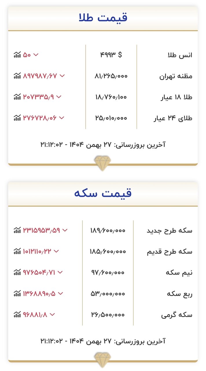 قیمت زمان بازگشایی طلا و سکه 28 بهمن 1404/ ریزش قیمت طلا و سکه شدت گرفت