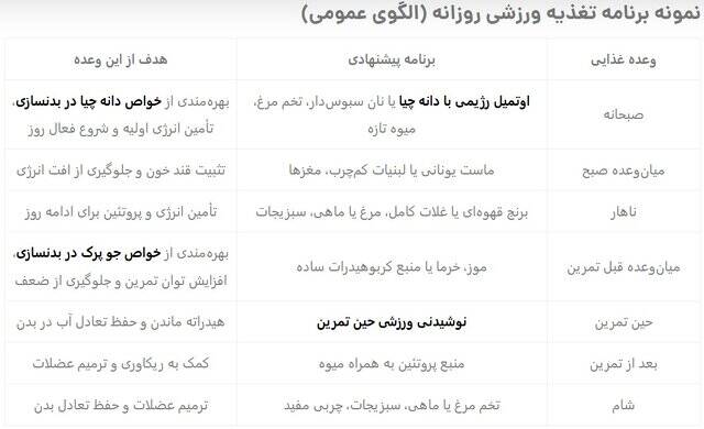 یک برنامه تغذیه ورزشی روزانه عمومی+ جدول