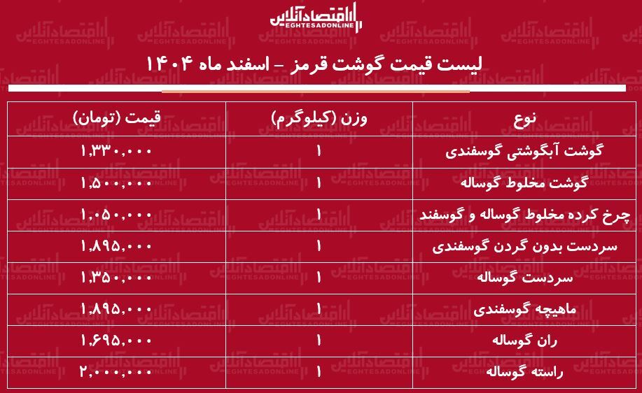 قیمت گوشت قرمز