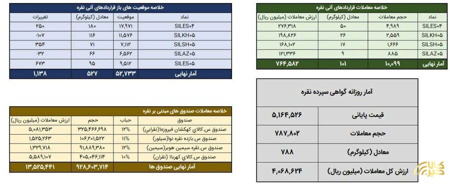 معامله 889 شمش نقره در بورس کالا
