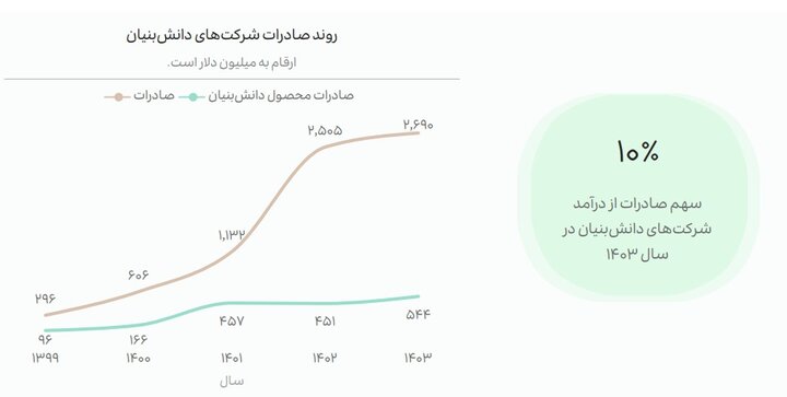 رکوردشکنی صادرات دانشبنیان در 4 سال؛ چین بزرگترین شریک فناوریمان شد