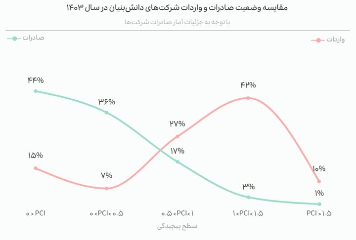 رکوردشکنی صادرات دانشبنیان در 4 سال؛ چین بزرگترین شریک فناوریمان شد