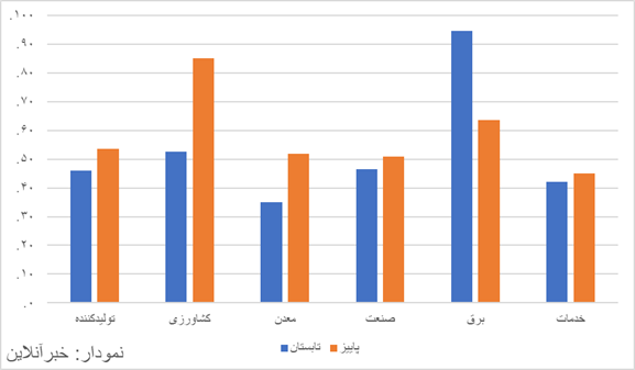 تورم تولیدکننده هم به بیش از 50 درصد رسید
