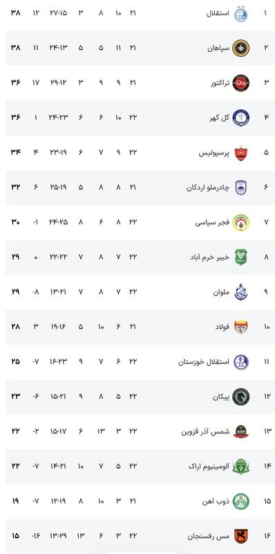 جدول لیگ برتر فوتبال در پایان هفته بیست و دوم