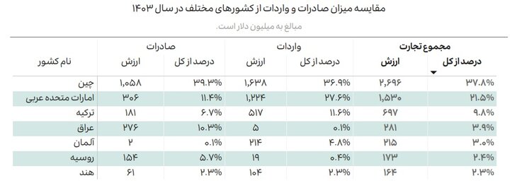 رکوردشکنی صادرات دانشبنیان در 4 سال؛ چین بزرگترین شریک فناوریمان شد