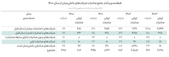 رکوردشکنی صادرات دانشبنیان در 4 سال؛ چین بزرگترین شریک فناوریمان شد