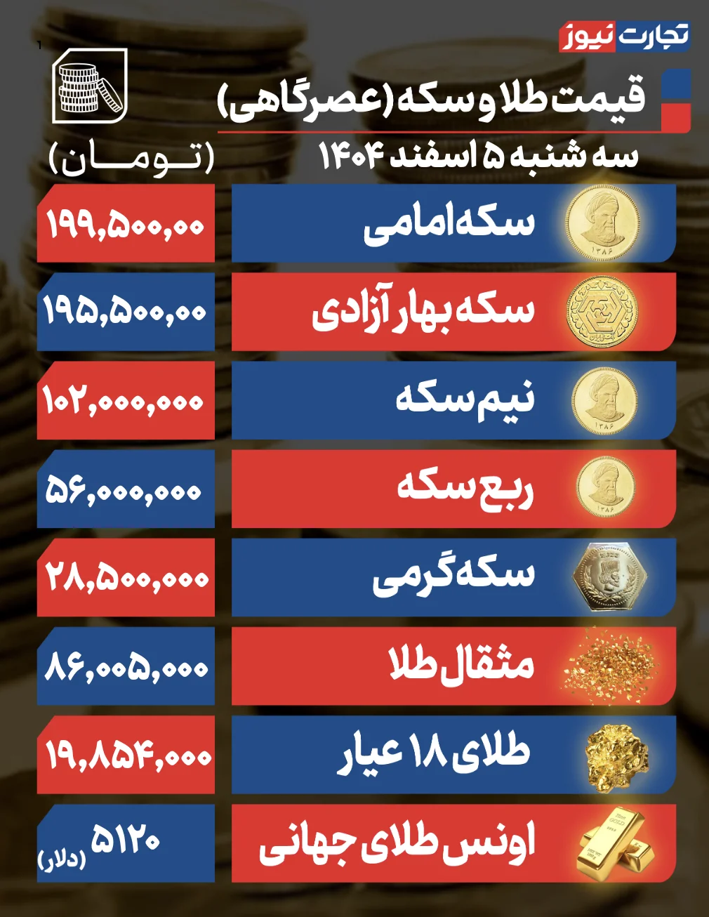 پیش بینی قیمت طلا و سکه چهارشنبه 6 اسفند 1404