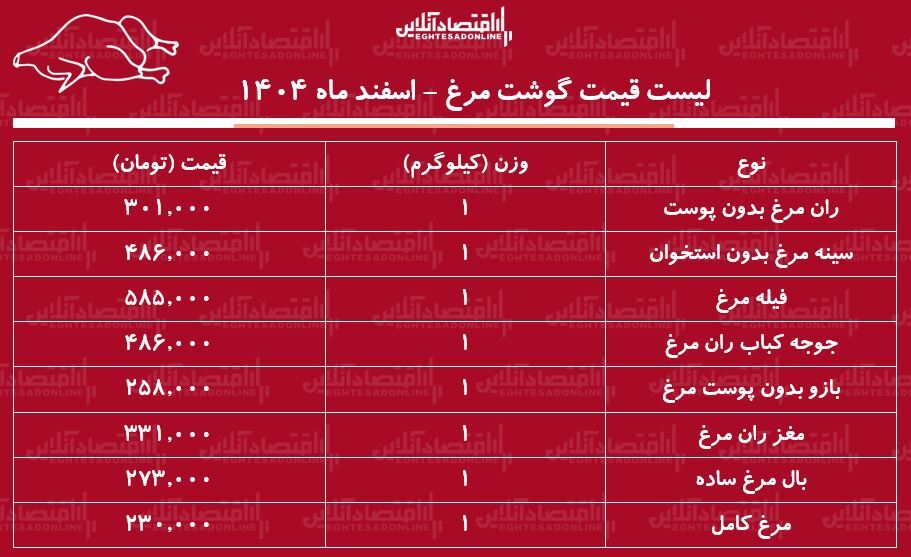 قیمت گوشت مرغ امروز 6 اسفند 1404 / سینه و ران مرغ کیلویی چند شد؟ + جدول