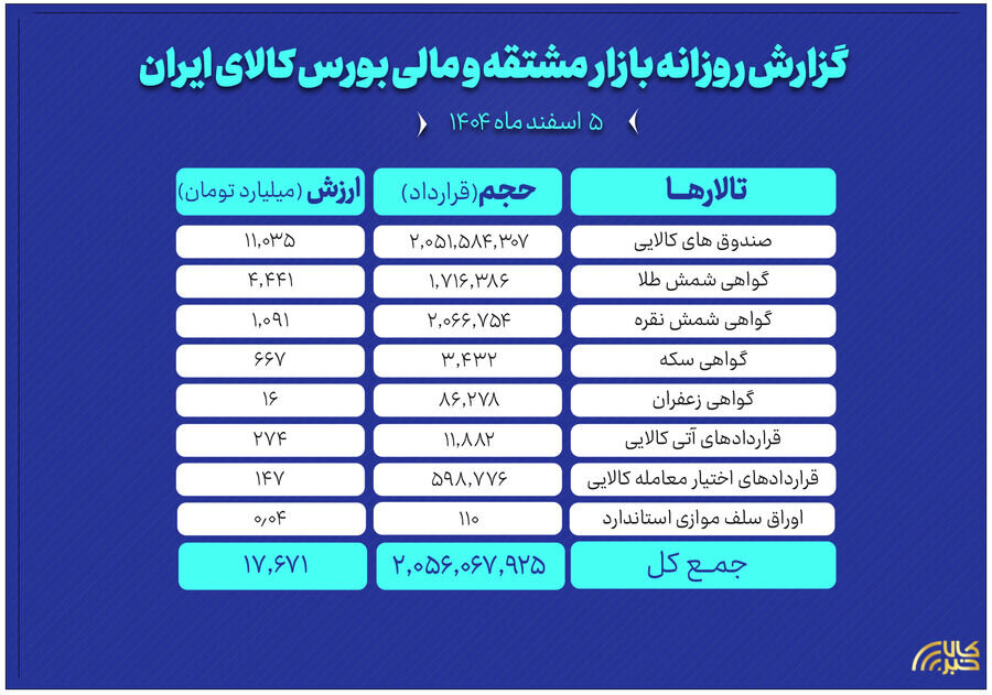 ارزش معاملات بازار مشتقه و مالی بورس کالا 17.6 همت شد