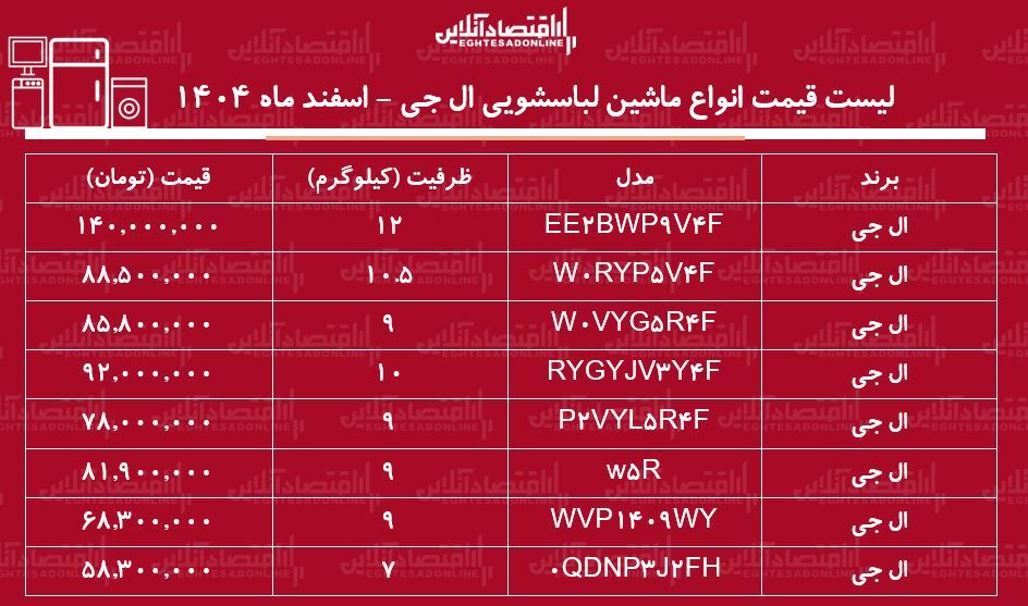 لیست قیمت انواع ماشین لباسشویی ال جی در بازار / ماشین لباسشویی ۷، ۹، ۱۰ و۱۲ کیلویی ال جی چند شد؟ + جدول اسفند ماه ۱۴۰۴