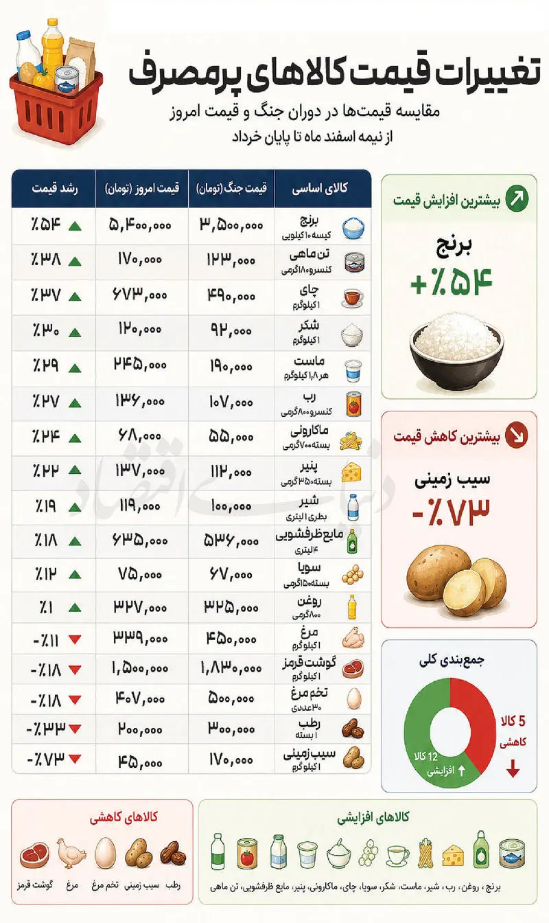 تورم خوراکی