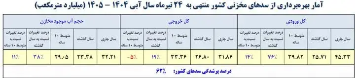 پرشدگی+سد