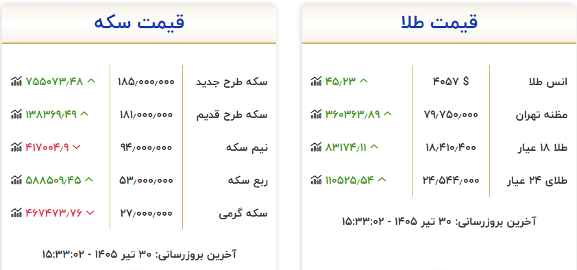 قیمت طلا و سکه