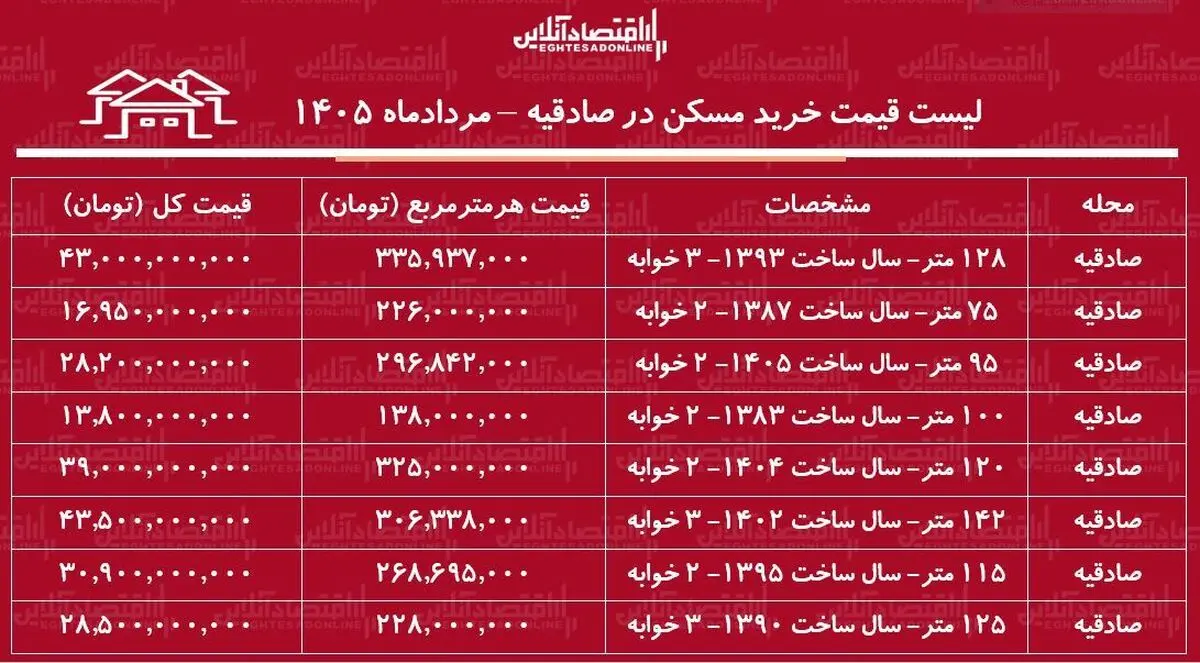 بازار مسکن