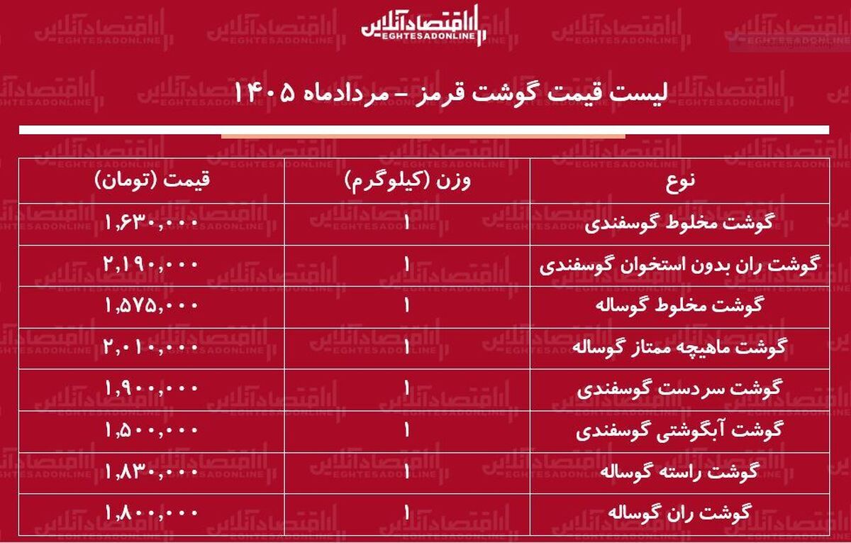 قیمت گوشت