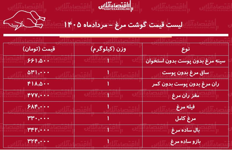 قیمت مرغ