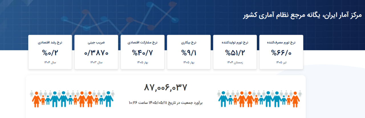 جمعیت ایران از ۸۷ میلیون نفر عبور کرد