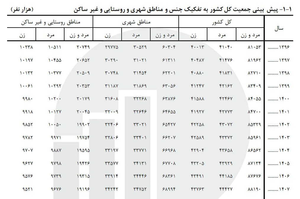 جمعیت ایران از ۸۷ میلیون نفر عبور کرد
