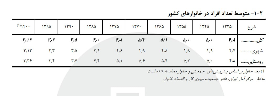 جمعیت ایران از ۸۷ میلیون نفر عبور کرد