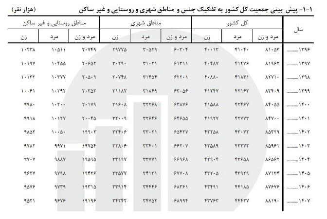 جمعیت ایران ۸۷ میلیون شد
